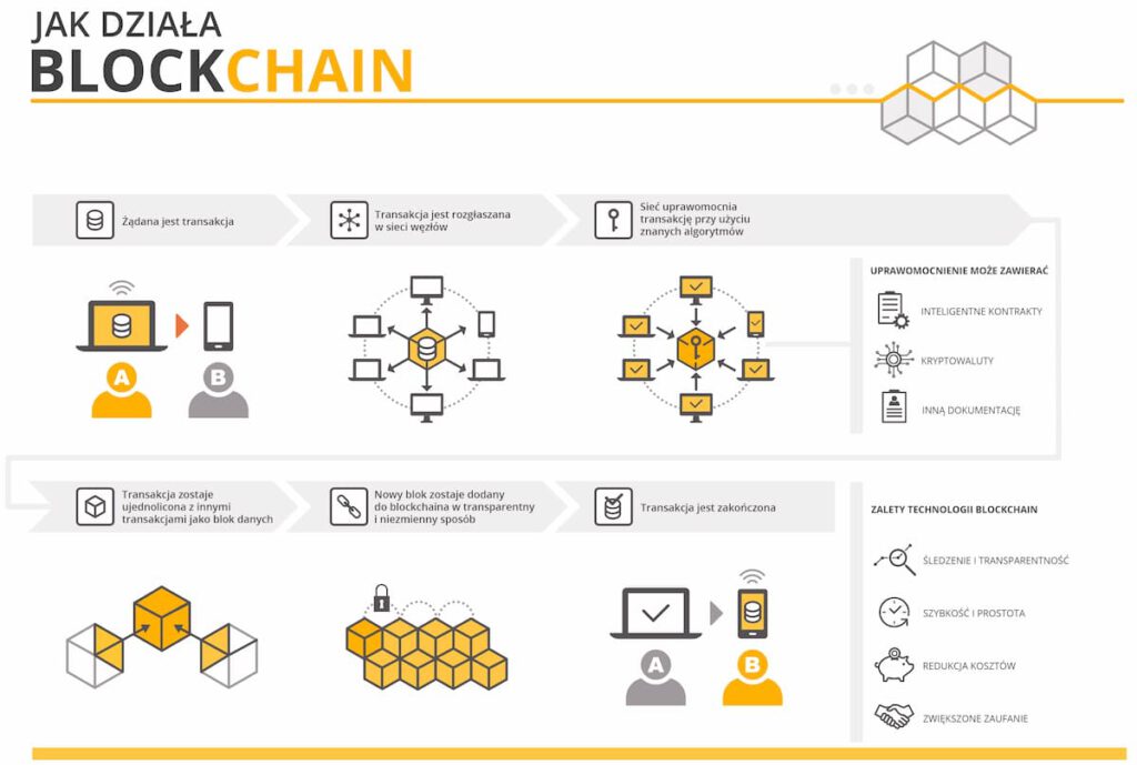 Zasada działania sieci Blockchain