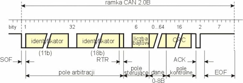 Ramka danych - CAN2.0A
